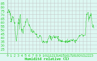 Courbe de l'humidit relative pour Mont-Aigoual (30)