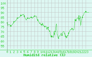 Courbe de l'humidit relative pour Deauville (14)