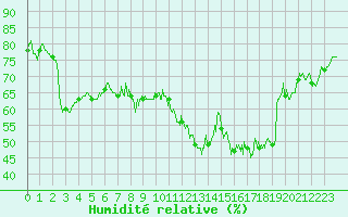 Courbe de l'humidit relative pour Rouen (76)