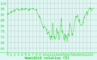 Courbe de l'humidit relative pour La Couronne (16)