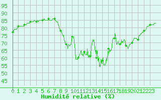Courbe de l'humidit relative pour Cannes (06)