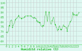 Courbe de l'humidit relative pour Le Havre - Octeville (76)