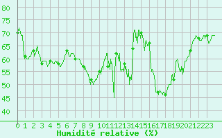 Courbe de l'humidit relative pour Solenzara - Base arienne (2B)