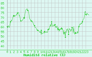 Courbe de l'humidit relative pour Montpellier (34)