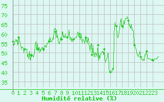 Courbe de l'humidit relative pour Cap Bar (66)