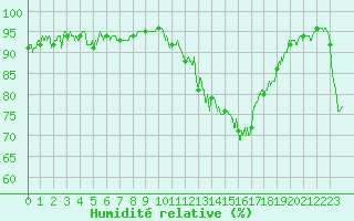 Courbe de l'humidit relative pour Tarbes (65)