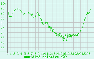 Courbe de l'humidit relative pour Alenon (61)