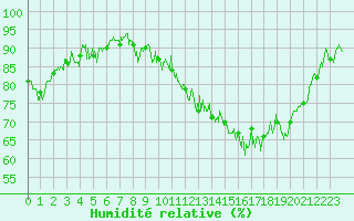 Courbe de l'humidit relative pour Evian - Sionnex (74)