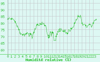 Courbe de l'humidit relative pour La Roche-sur-Yon (85)