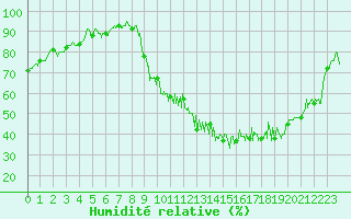 Courbe de l'humidit relative pour Saint-Martin-de-Fressengeas (24)