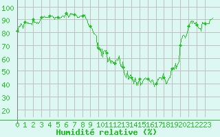 Courbe de l'humidit relative pour Ambrieu (01)