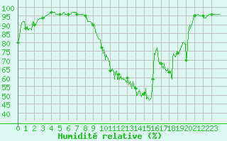 Courbe de l'humidit relative pour Dole-Tavaux (39)