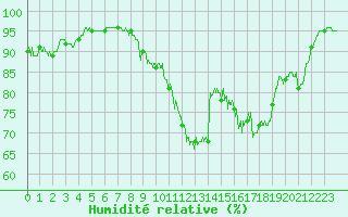 Courbe de l'humidit relative pour Dole-Tavaux (39)