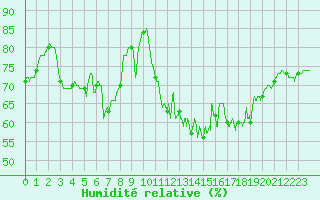 Courbe de l'humidit relative pour Ile d'Yeu - Saint-Sauveur (85)