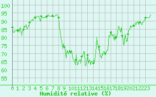 Courbe de l'humidit relative pour Ristolas - La Monta (05)