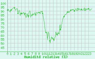 Courbe de l'humidit relative pour Bourg-Saint-Maurice (73)