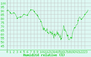 Courbe de l'humidit relative pour Orly (91)