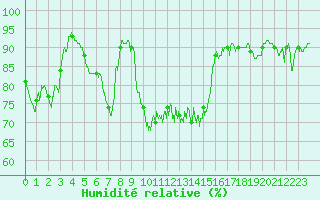 Courbe de l'humidit relative pour Dole-Tavaux (39)