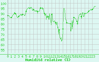 Courbe de l'humidit relative pour Rodez (12)