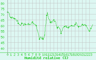 Courbe de l'humidit relative pour Hyres (83)