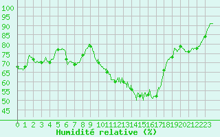 Courbe de l'humidit relative pour Dinard (35)