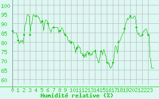 Courbe de l'humidit relative pour Bziers Cap d'Agde (34)