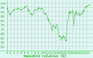 Courbe de l'humidit relative pour Chambry / Aix-Les-Bains (73)