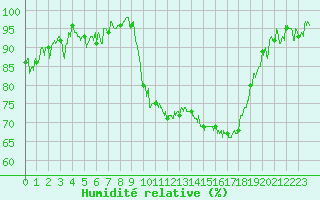 Courbe de l'humidit relative pour Dijon / Longvic (21)