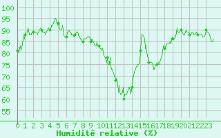 Courbe de l'humidit relative pour Saint-Brieuc (22)