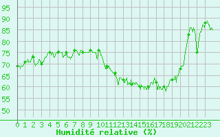 Courbe de l'humidit relative pour Clermont-Ferrand (63)