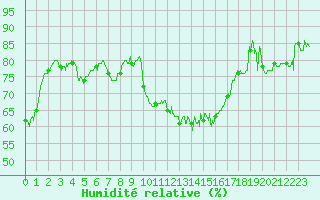 Courbe de l'humidit relative pour Ploudalmezeau (29)