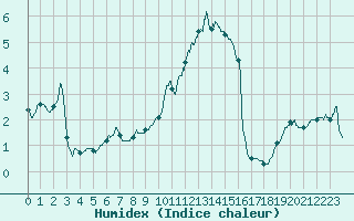 Courbe de l'humidex pour Tarbes (65)