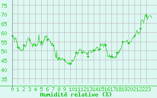 Courbe de l'humidit relative pour Tignes (73)