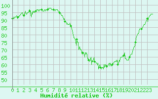 Courbe de l'humidit relative pour Guret Saint-Laurent (23)