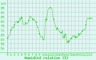 Courbe de l'humidit relative pour Ble / Mulhouse (68)