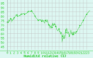 Courbe de l'humidit relative pour Ploudalmezeau (29)