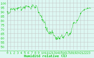 Courbe de l'humidit relative pour Charleville-Mzires (08)