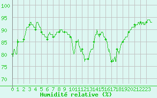Courbe de l'humidit relative pour Perpignan (66)