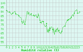 Courbe de l'humidit relative pour Roanne (42)