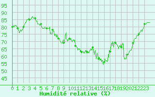 Courbe de l'humidit relative pour Dunkerque (59)