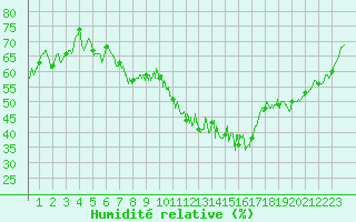 Courbe de l'humidit relative pour Orly (91)