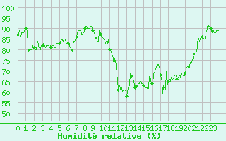 Courbe de l'humidit relative pour Salon-de-Provence (13)