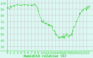 Courbe de l'humidit relative pour Charleville-Mzires (08)