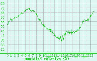 Courbe de l'humidit relative pour Deaux (30)