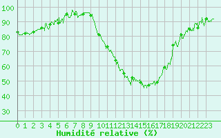 Courbe de l'humidit relative pour Avignon (84)