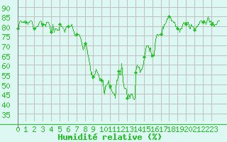 Courbe de l'humidit relative pour Calvi (2B)