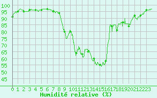 Courbe de l'humidit relative pour Brive-Souillac (19)