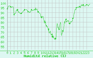 Courbe de l'humidit relative pour Angers-Marc (49)