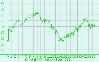 Courbe de l'humidit relative pour Cap Bar (66)