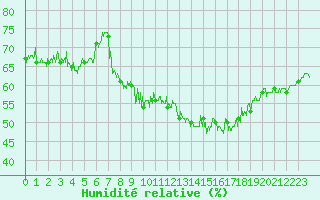 Courbe de l'humidit relative pour Dunkerque (59)
